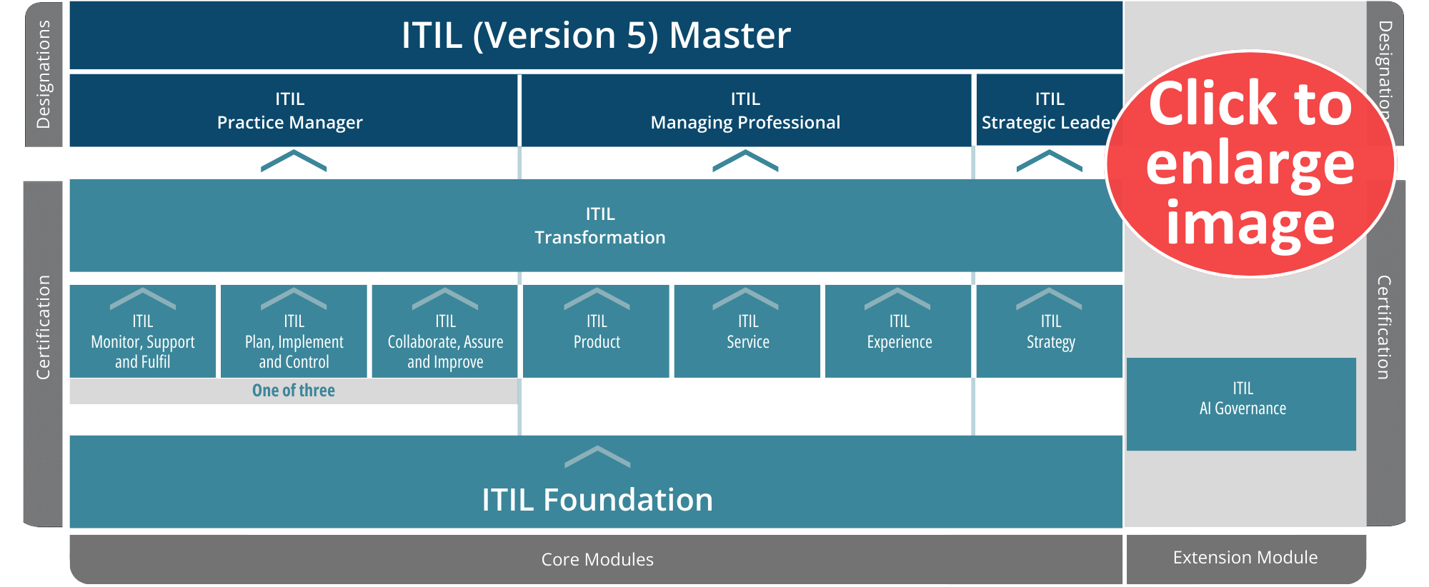 ITIL (Version 5) Qualification Scheme - Click to enlarge